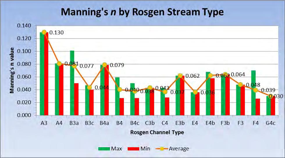 Figure 18: The graph shows Manning s n for the different Rosgen Channel Stream Classes.