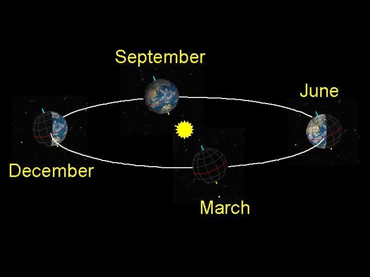The Orbit of the Earth About the Sun The Earth goes around the sun in 365.24199. days The Earth s equator is tilted by 23.
