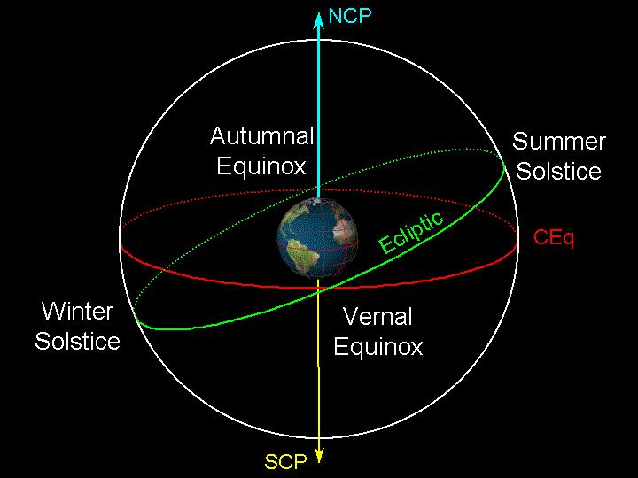 5 degree tilt (the obliquity of the ecliptic ) between the celestial equator and the ecliptic plane, the latitude of the sun relative to the equator changes during the year.