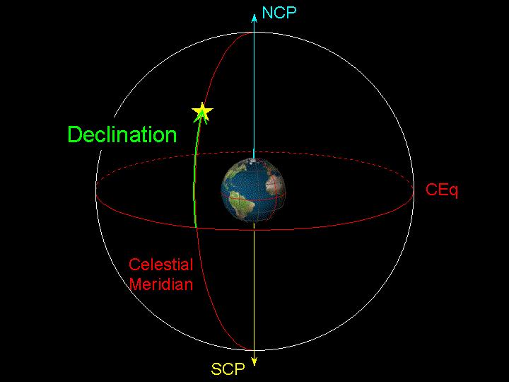 celestial equator along a meridian N. Ecliptic pole 23.