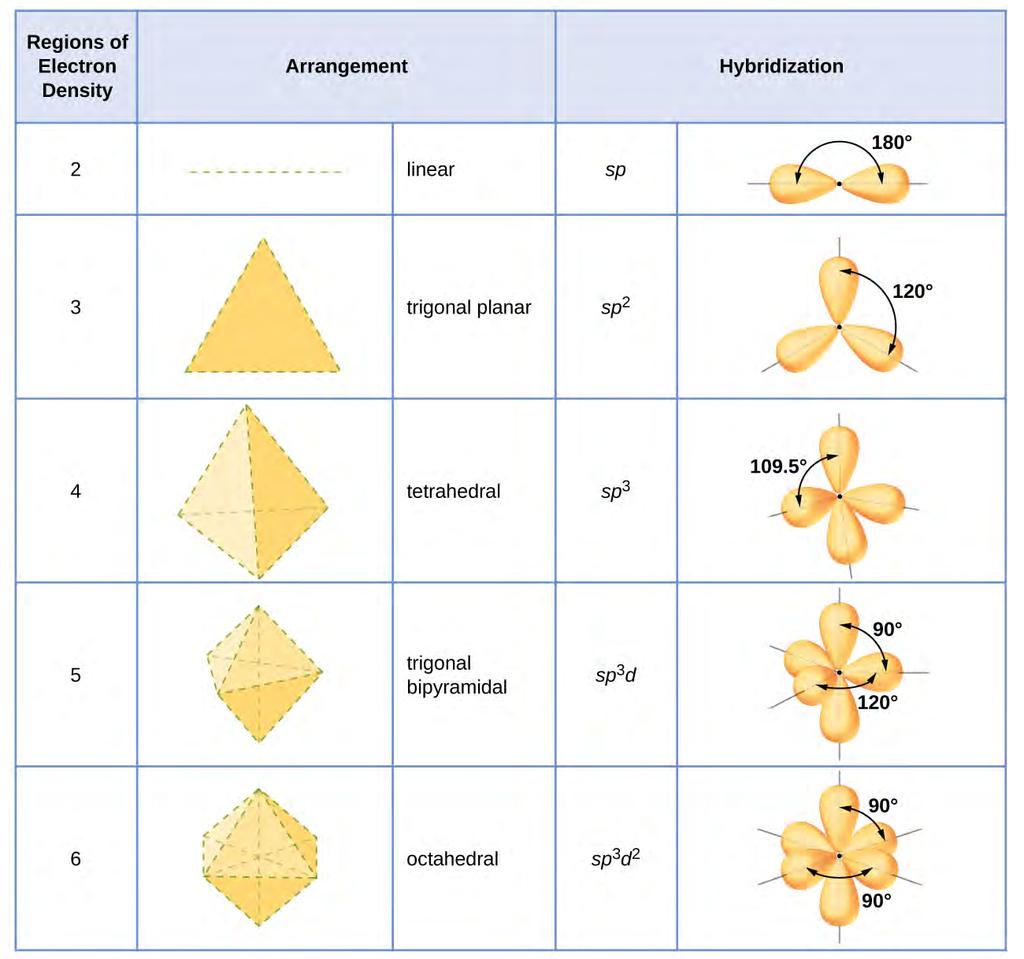 416 Chapter 8 Advanced Theories of Covalent Bonding Figure 8.21 The shapes of hybridized orbital sets are consistent with the electron-pair geometries.
