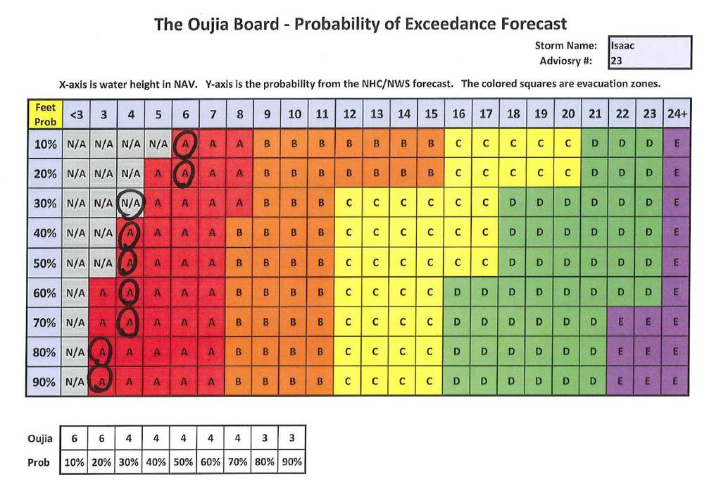 Other Decision Making Tools Some EMs (Example from Lee County) have developed tools to incorporate probabilistic data into