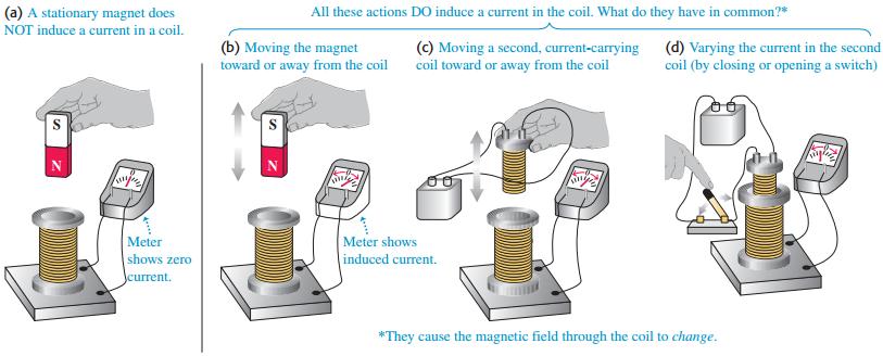 Induction Experiments: But when we move the magnet either toward or away from the coil, the meter shows current in the circuit (Fig. b).