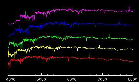 The last task, spectral identification, is important but challenging. The spectra of galaxies can vary greatly, and spectra for stars, quasars, and other types of objects look different.