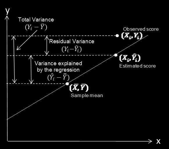 proportion of the variance in the dependent variable that is explained by the independent variable