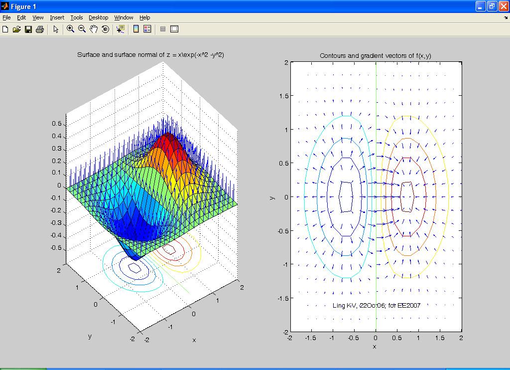 Visualising Surface Normal, Contour, and Gradient EE2007/Ling KV/Aug 2006 62 Conservative Vector Fields Some vector fields can be obtained from scalar fields.