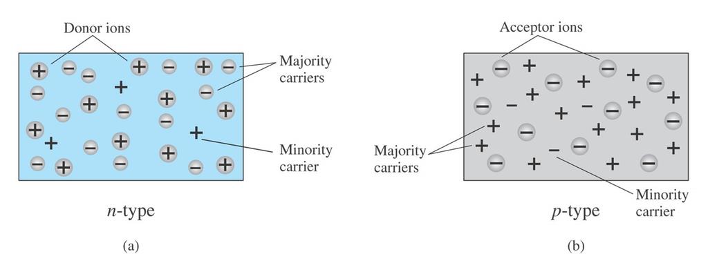 Majority and Minority Carriers n-type material, the electron is called majority carrier and hole the minority