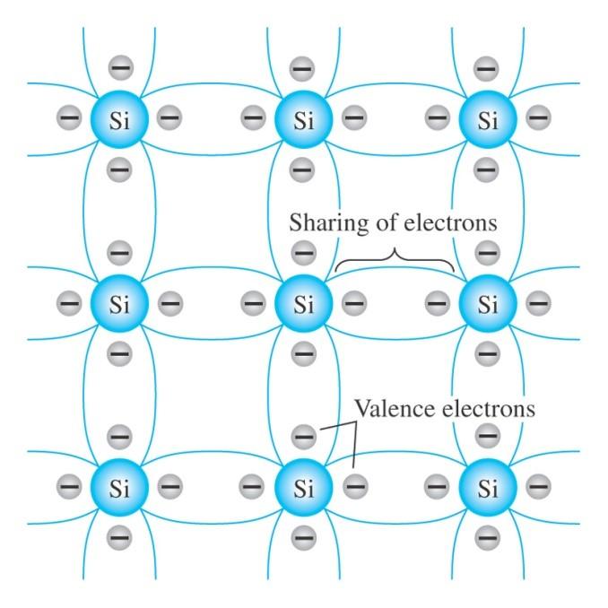 Simple flattened model of Si crystal At 0 o K: All bonds are satisfied (all valence electrons engaged in bonding) No free electrons (or holes) This bonding of atoms, strengthened by the sharing