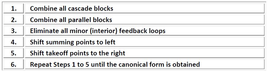 Block Diagram Reduction Rules Table 1: Block Diagram