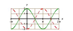 translation (up or down) Definition of Amplitude of Sine and Cosine Curves The amplitude of y asin x y = a x