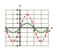 Amplitude = a. = and cos Practice Problems: Write an equation for each dashed curve. 1. y =.