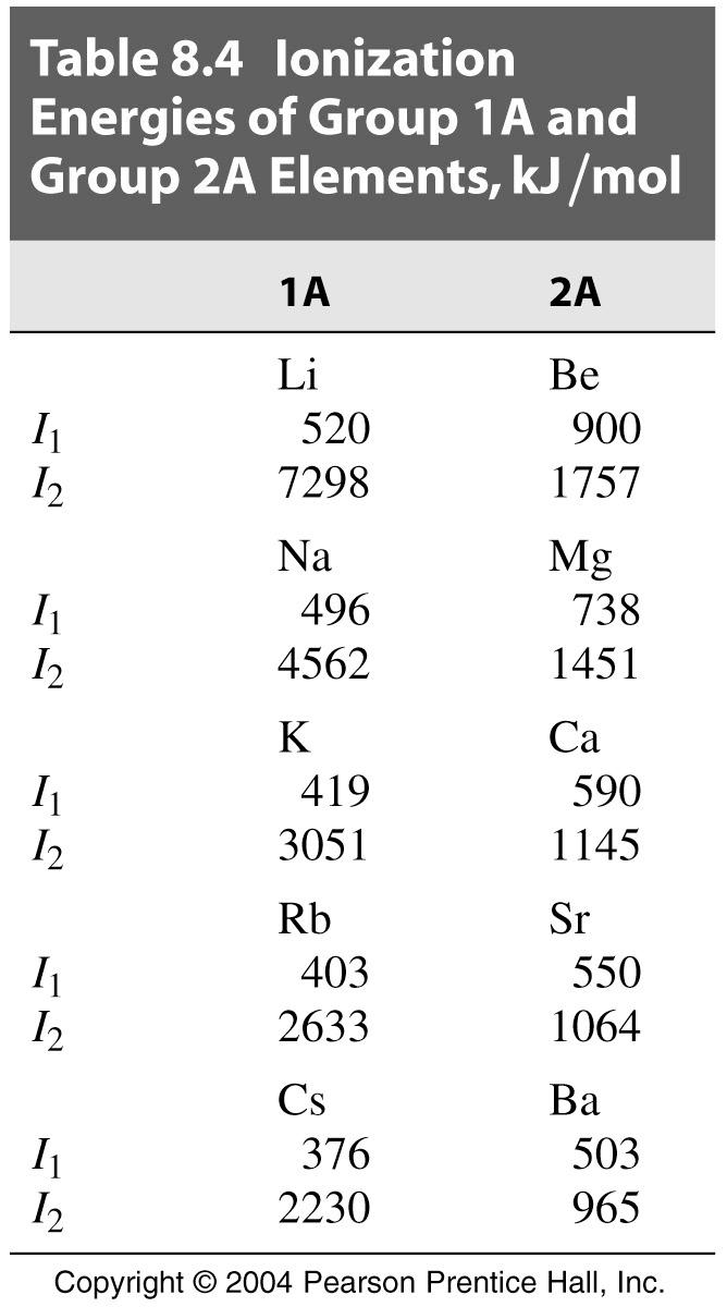 Selected ionization energies Compare I 2 to I 1 for a 2A element, then for the corresponding 1A element.