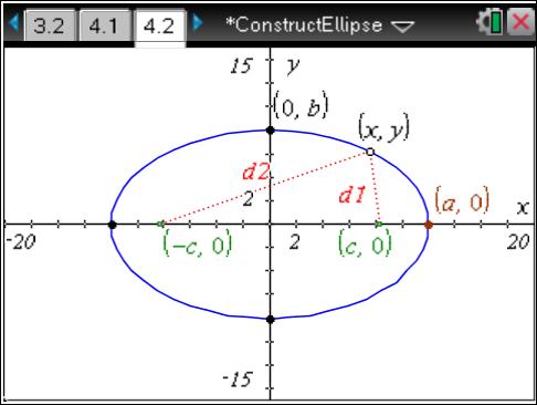 TImth.com Algebr Problem 4 Deriving the eqution of n ellipse Pge 4. shows n ellipse centered t the origin. The lengths of the segments connecting (x, y) to the foci re d1 nd d.