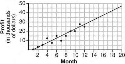 Integrated Algebra Regents Exam 0812 8 The scatter plot below shows the profit, by month, for a new company for the first year of operation. Kate drew a line of best fit, as shown in the diagram.