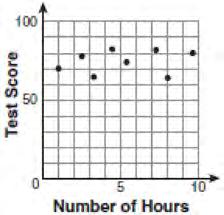 Integrated Algebra Regents Exam 0608 5 There is a negative correlation between the number of hours a student watches television and his or her social studies test