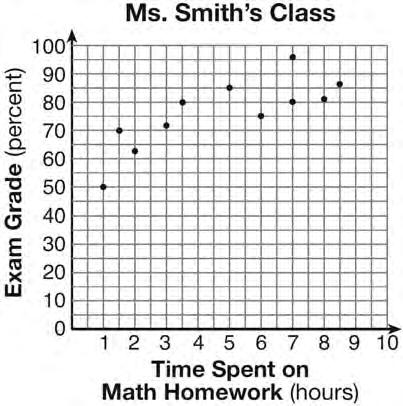 Integrated Algebra Regents Exam 0113 0113ia 1 The number of hours spent on math homework during one week and the math exam grades for eleven students in Ms. Smith s algebra class are plotted below.