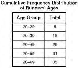 Integrated Algebra Regents Exam 0608 22 The table below shows a cumulative frequency distribution of runners' ages. 25 Don placed a ladder against the side of his house as shown in the diagram below.