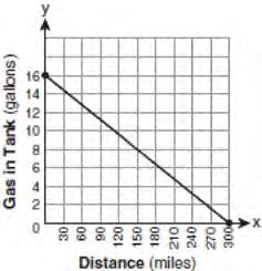 If the gas tank is full at the beginning of a trip, which graph represents the rate of change in the