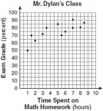Integrated Algebra Regents Exam 0809 30 The number of hours spent on math homework each week and the final exam grades for twelve students in Mr. Dylan's algebra class are plotted below.