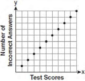 Integrated Algebra Regents Exam 0110 19 Which scatter plot shows the relationship between x and y if x represents a student score on a test and y represents the number of incorrect