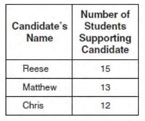 Integrated Algebra Regents Exam 0610 6 Three high school juniors, Reese, Matthew, and Chris, are running for student council president.