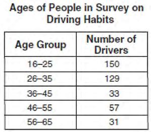 Integrated Algebra Regents Exam 0610 22 Four hundred licensed drivers participated in the math club's survey on driving habits. The table below shows the number of drivers surveyed in each age group.