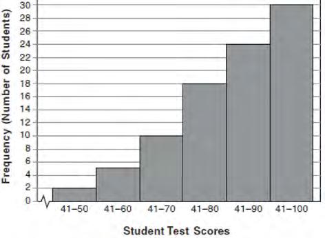 Integrated Algebra Regents Exam 0610 38 The diagram below shows a cumulative frequency histogram of the students' test scores in Ms. Wedow's algebra class.