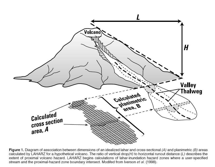Modeling of Lahars in Mayon Volcano using