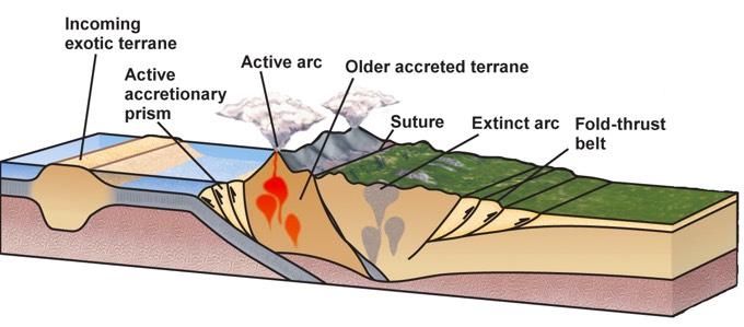 Causes of Mountain Building! Subduction (convergent) boundaries create mountains.