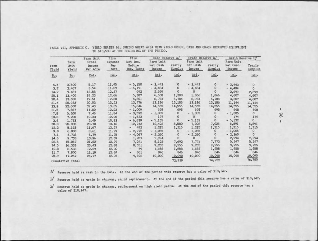 TABLE V I I, APPENDIX C. YIELD SERIES 1 6, SHHNG WHEAT AREA MEAN YIELD GROUP, CASH AND GRAIN RESERVES EQUIVALENT TO $ 1 3,5 3 0 AT THE BEGINNING OF THE PERIOD.