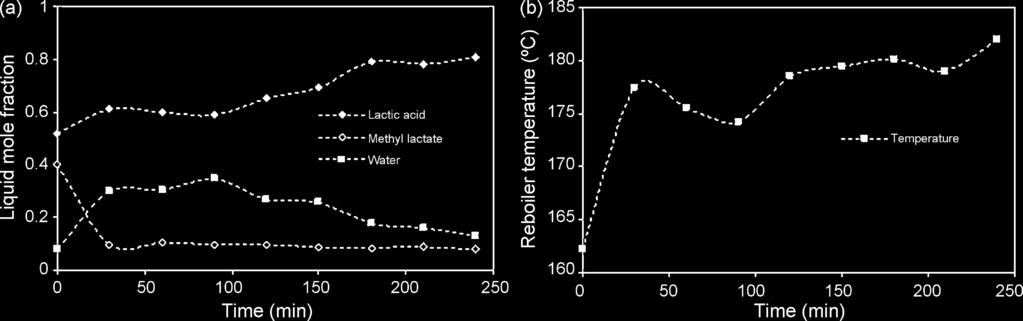 932 Fig. 7. Unsteady state experimental (a) liquid concentration profile of reboiler, (b) temperature profile of reboiler for 0.5 kw; F LA = 150 ml/h; mole ratio (methanol/lactic acid) = 2.