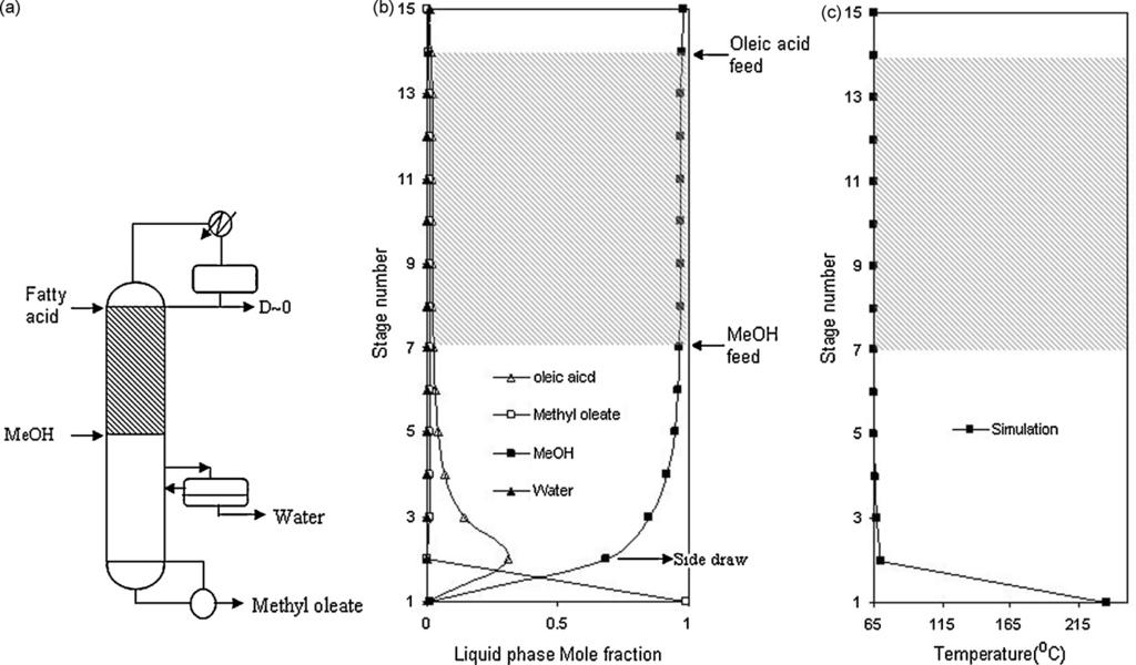 935 Fig. 11. Steady state simulated liquid phase composition profile along length of column for 0.5 kw of re-boiler duty; total catalyst loading = 280 g; F Acetone = 2.