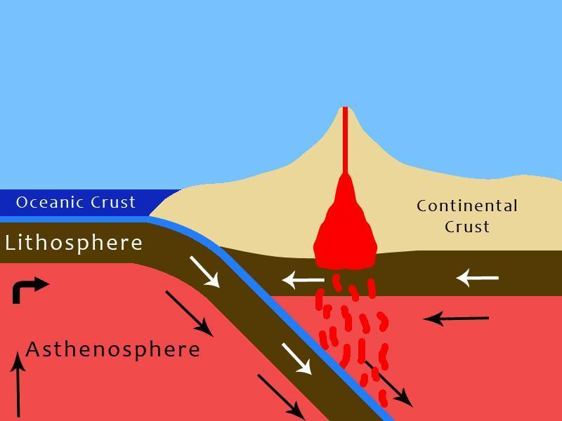 surface of Earth Caused by friction between crustal plates Lava