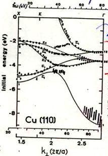 Angular resolved photoelectron spectroscopy (ARPES) of Cu metal Thiry et al 1979 ARPES Cu Cu is d10 so one d hole Has no other d holes to Correlate