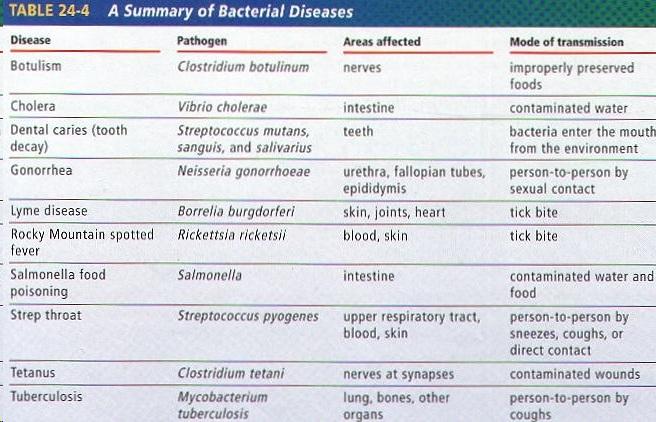 -12 V. Viral disease in Humans A. Cannot be treated =with antibiotics B.