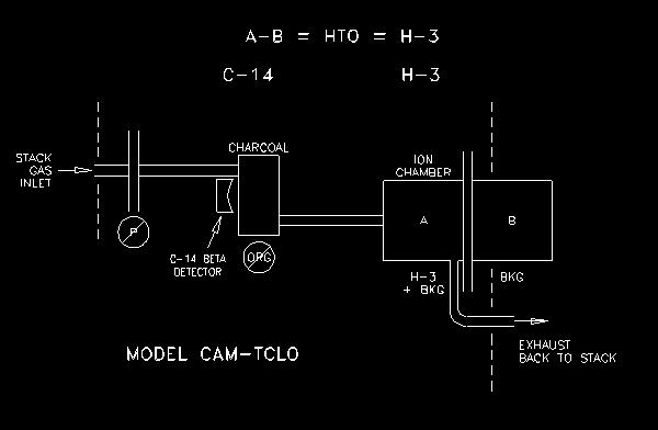 Model -TCI H-3 plus- Inorganic C-14 (CO2) Model -TCO H-3 plus-