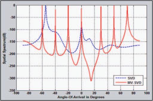 (b) Angular spectrum of the MV-SVD algorithm compared to the angular spectrum of the SVD algorithm for N = 7 signals at SNR = 0 db.