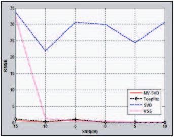 (c) Estimated RMSE at different SNR values for N = 6 coherent signals