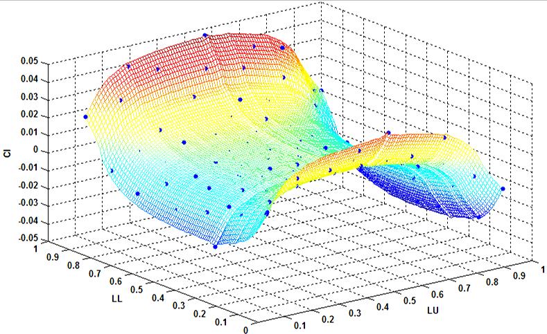 Lift coefficient surrogates The carpet curves shown Figure 8 are the graphical representation of the lift coefficient surrogates.