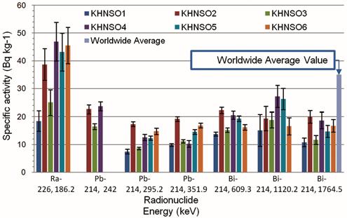 TAQI et al.: NATURAL AND ARTIFICIAL RADIOACTIVITY IN SOIL SAMPLES OF KIRKUK-IRAQ 677 4.