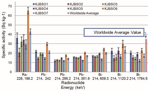 8 Comparison of specific activity of 238 U-series with the worldwide average value for the soil samples from Jambor site. Fig.