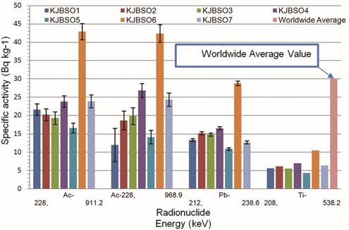 9 Comparison of specific activity of 232 Th-series with the worldwide average value for the soil samples from Jambor site. Fig.