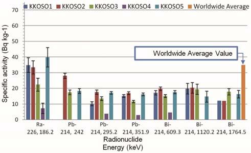 10 Comparison of specific activity of 238 U-series with the worldwide average value for the soil samples from Qutan site. was 16.
