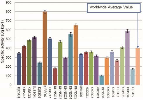 12 Comparison of specific activity of 40 K with the worldwide average value for the soil samples from Henjera, Jabel Boor, Jambor and Qutan sites. Fig.