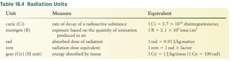 Other Units of Radiation The rem takes into account the degree of biological effect caused by the type of radiation exposure.