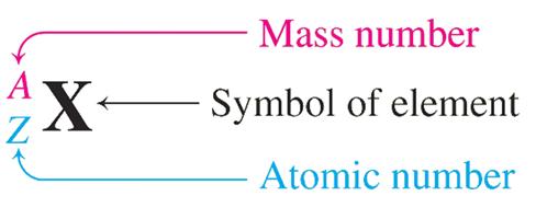 Isotopic Notation - Review 238 92 U Mass number 238 Atomic number 92 Uranium-238 has 238 nucleons