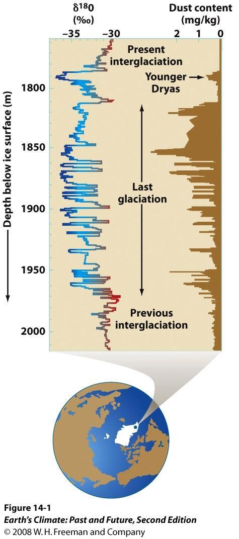The first Greenland ice cores from Camp Century revealed short-lived fluctuations in del 18 0.