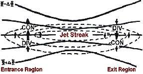 4-Quadrant Jet Model Rising motion: Right