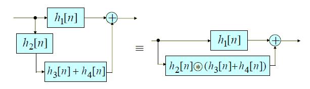 [n] y[n] Impulse response h[n] of the parallel connection of two LTI discrete-time systems with impulse responses h 1 [n] and h 1 [n] is given by h[n] = h 1 [n] + h [n] which is called a backward