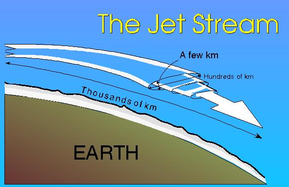 Origin of Jet Stream Polar jet stream occurs at the junction of warm and cold air, where there is a sharp pressure